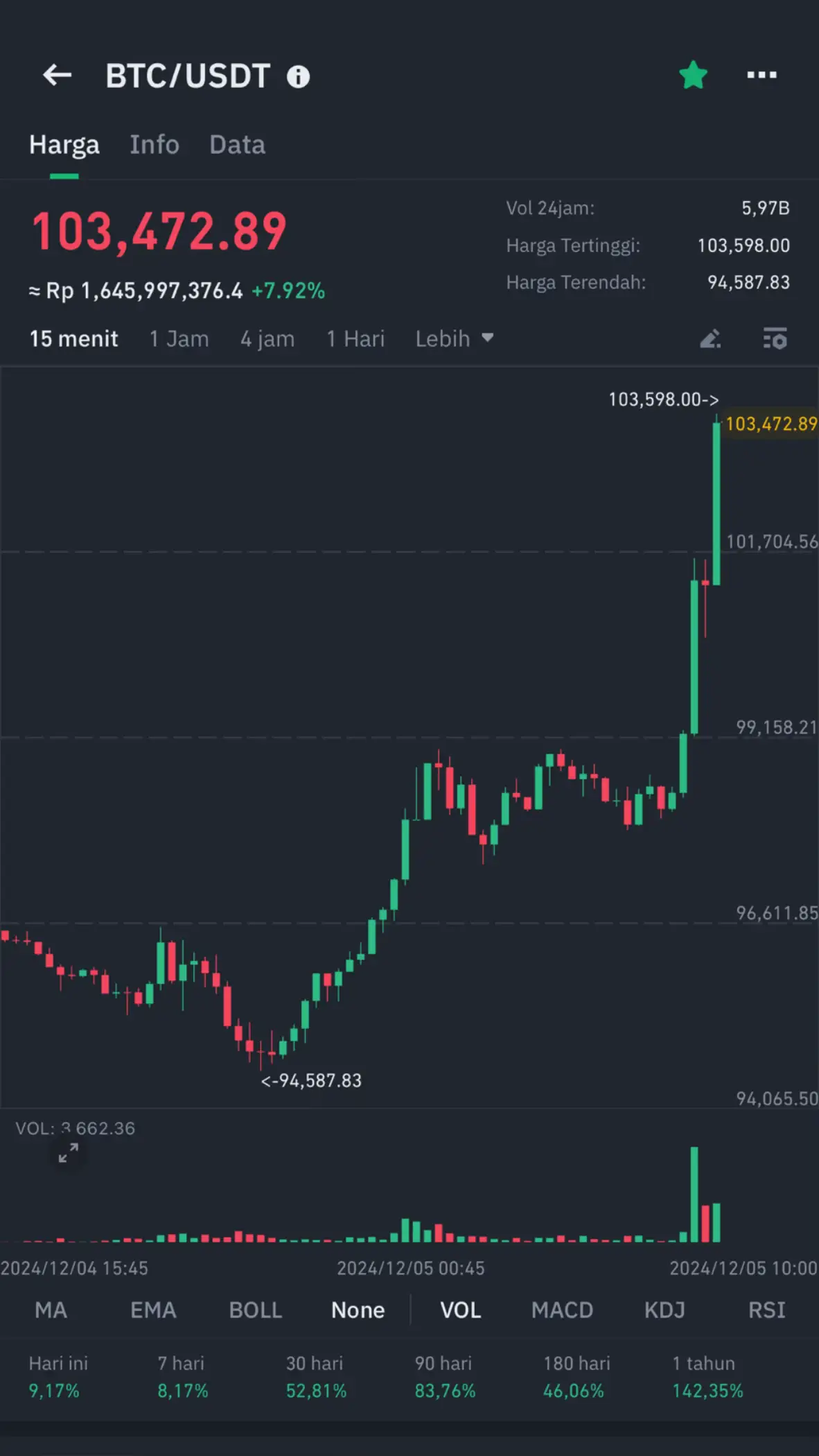 Bitcoin berhasil break out dari $100k🚀🚀🔥 #crypto #bitcoin #cryptocurrency #altseason #fypシ #fyppppppppppppppppppppppp #fyp 