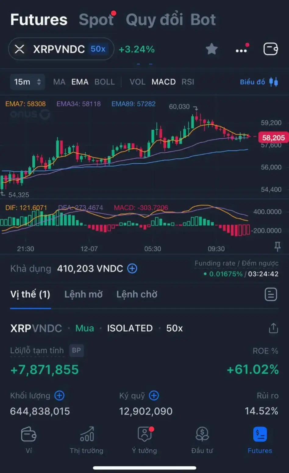 =>Nhận định cá nhân :  • Hiện tại, giá đang ở 58,205, bám sát EMA7. Đây là dấu hiệu tốt cho một xu hướng tăng bền vững. • Histogram đang nằm trong vùng âm, nhưng nếu cột âm nhỏ dần, đây là dấu hiệu cho thấy áp lực bán yếu đi, khả năng đảo chiều tăng sẽ cao. Chú ý đây là nhận định cá nhân không phải lời khuyên đầu tư! #onuspro