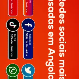 Sabemos que o mundo hoje tornou-se mais pequeno e totalmente digitalizado com diferenças plataformas as redes sociais são as que mais criam interação com ajuda de ferramentas como telefones, tablets ou mesmo computador conseguimos conversar com quem estiver do outro lado da tela(mundo), obter produtos, serviços, ou mesmo vender. Hoje daremos-te o raking de 6 Redes sociais mais usadas em Angola. O Facebook lidera com 59% de popularidade, seguido por WhatsApp (45%), TikTok (35%), Instagram (29%), YouTube (19%). Essas plataformas são essenciais para comunicação, entretenimento e marketing no seu negocio, com um crescente engajamento dos jovens, especialmente no Instagram e TikTok. #viral_video#angola🇦🇴portugal🇵🇹brasil🇧🇷#viral_video