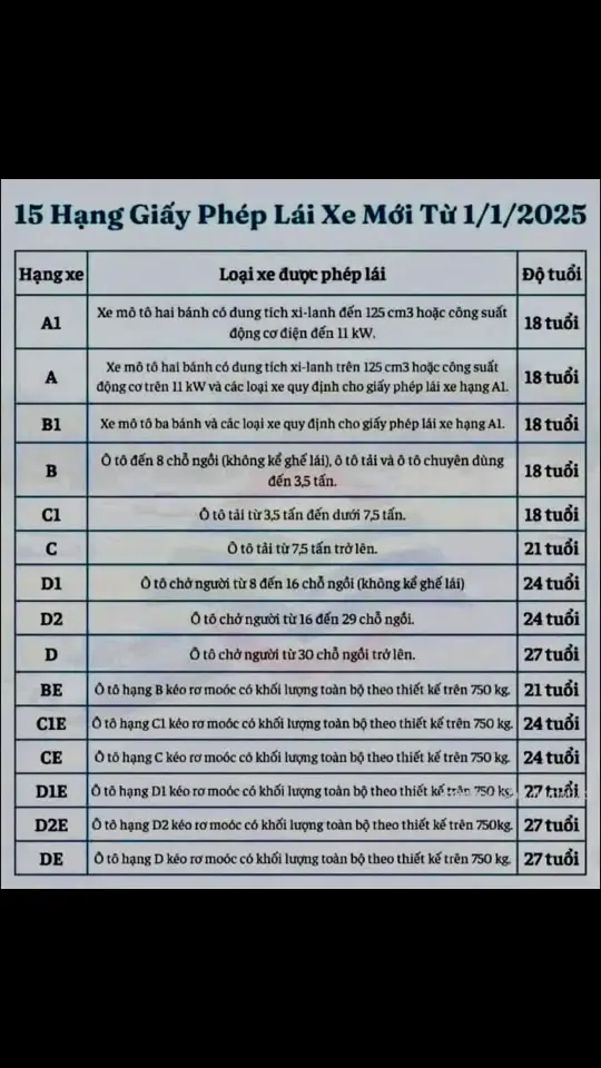 Luật mới C1 và các hạng khác #daylaixebinhduong #maivanthuong 