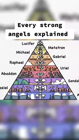 part4| Every strong angels explained  #abbadon #angel #animated #LearnOnTikTok  credit: The analyst 