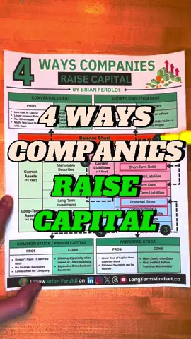 4 Ways Companies Raise Capital 👉 FOLLOW @brianferoldi for more content like this. Like this visual? Grab a FREE copy of my accounting ebook (link in bio). Watch these four balance sheet categories: 1️⃣ SHORT & LONG-TERM DEBT PRO: Lowest Cost of Capital Tax-Advantaged CON: Paid Back on a Fixed Schedule Too Much Debt Makes a Company Fragile 2️⃣ CONVERTIBLE DEBT PRO: Low Cost of Capital Lower Interest Rate Tax-Advantaged Might Not have to be Paid Back with Cash CON: Might have to be Paid Back with Cash Can be Dilutive when Converted to Equity Interest Payments 3️⃣ PREFERRED STOCK PRO: Lower Cost of Capital than Common Stock Dividend Payments can be Flexible CON: More Costly than Debt Must be Paid Before Common Shareholder 4️⃣ COMMON STOCK /  PAID-IN CAPITAL PRO: Doesn’t Have To Be Paid Back No Interest Payments Lowest Risk for Company CON: Dilutive, Especially when Issued at Low Valuations Expensive if the Business Succeeds What's the 