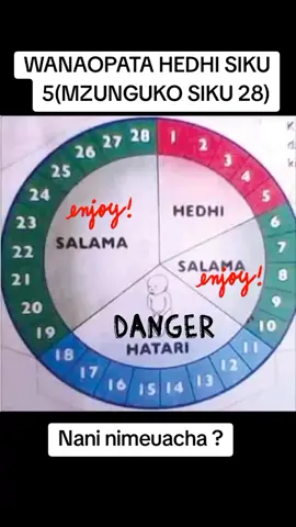 Unajua jinsi ya kuhesabu mzunguko wa hedhi wa siku 28 na kuelewa siku zako za hedhi, hatari, na salama? 🌸 Hii hapa njia rahisi: 🩸 Siku za Hedhi: Siku 1-5 (mwezi unaanza kwa flow 🩸). 🌟 Siku Salama: Siku 6-10 na 19-28 (kipindi cha amani). 💛 Siku Hatari: Siku 11-18 (ovulation iko karibu—umakini mkubwa hapa!). Kila mwanamke ana mzunguko wake wa kipekee! Kuwa na ufahamu huu kusaidia kupanga uzazi au kuimarisha afya yako ya uzazi. 💕 Usisahau kujua mwili wako zaidi. 🙌 #Hedhi #SikuSalama #SikuHatari #AfyaYaUzazi #Mwanamke #MzungukoWaSiku28 #ReproductiveCare