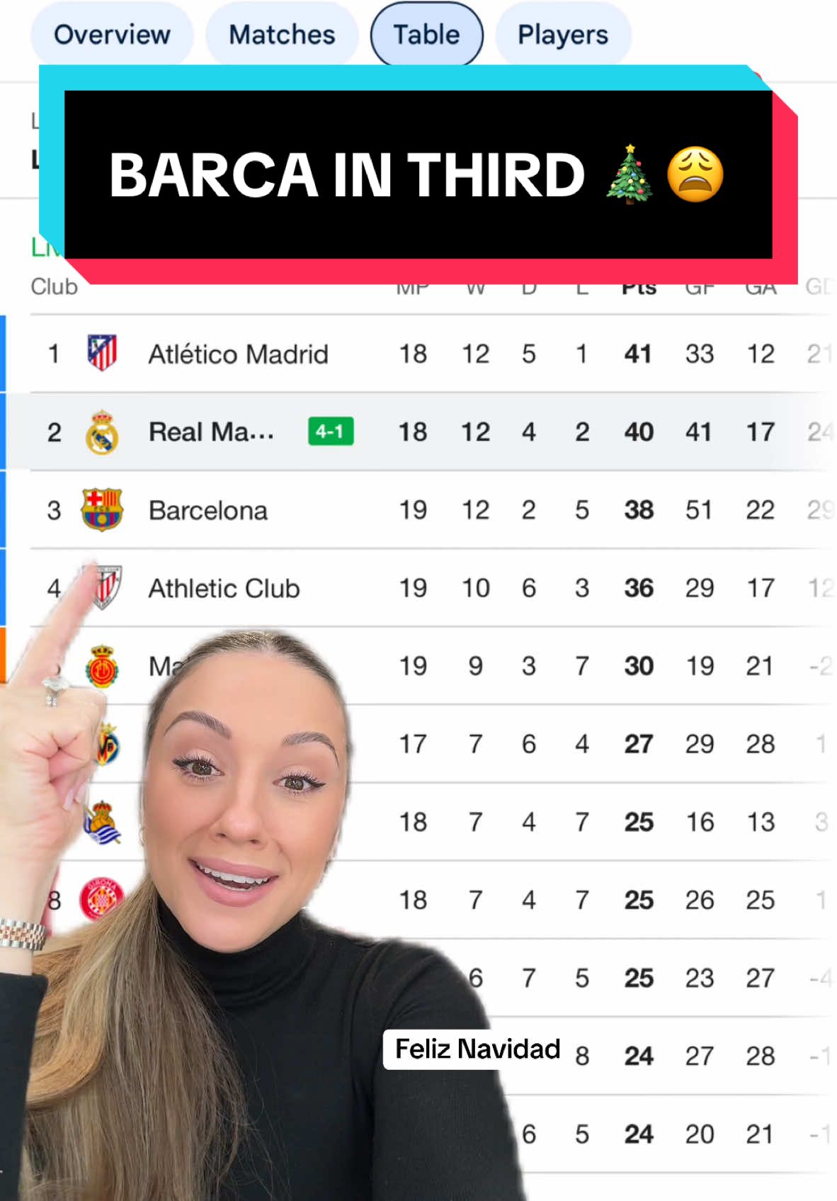 BARCLEONA DROP TO THIRD PLACE IN LA LIGA! FELIZ NAVIDAD 🎄 Real Madrid go to second place after a big win today! #barcelona #barca #realmadrid #realmadridfc #realmadridfans 