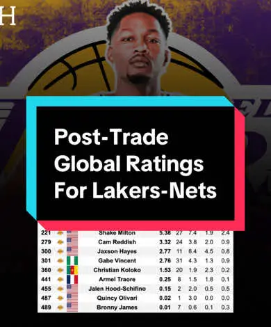 🚨 Trade Alert: The Lakers are making moves! 💼🔥 D’Angelo Russell, Maxwell Lewis, and 3 second-round picks are headed to Brooklyn, while Dorian Finney-Smith and Shake Milton bring much-needed wing depth to LA. 📉 Tax Savings: $53.2M ➡️ $42M 💰 2nd Apron Flexibility: $30K ➡️ $3.5M With Finney-Smith’s defense and Milton’s versatility, Coach J.J. Redick adds key pieces to boost the Lakers' playoff push. LeBron & AD get solid support while LA stays financially sharp. 🏀💜💛 Can this trade solidify their title hopes? Let us know! 👇 #Lakers #NBA #LakersTrade #DorianFinneySmith #shakemilton 