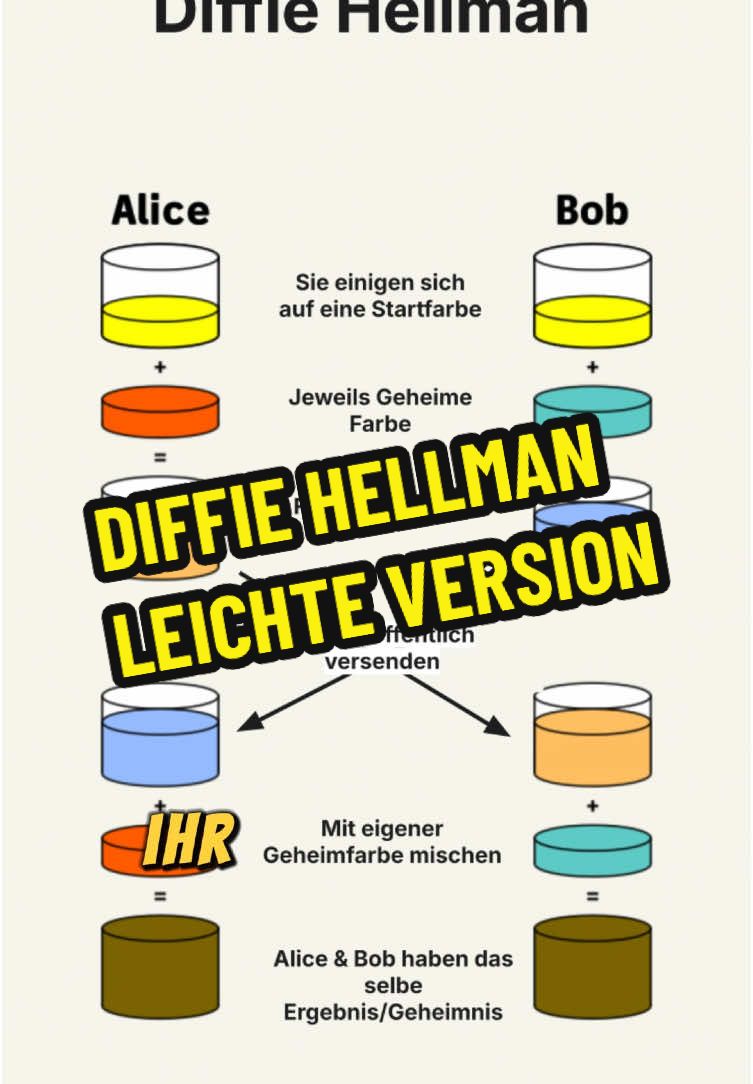 Diffie Hellman in einfacher Version. Das technische Video wird deutlich detailierter und da gehen wir auf die Mathematik dahinter ein. Bei dem Farbbeispiel müssen wir davon ausgehen dass das Aufsplitten der Farben in seine eigentlichen Bestandteil super rechenintensiv ist.🔥🥷 #security #programmieren #informatik #itsicherheit 