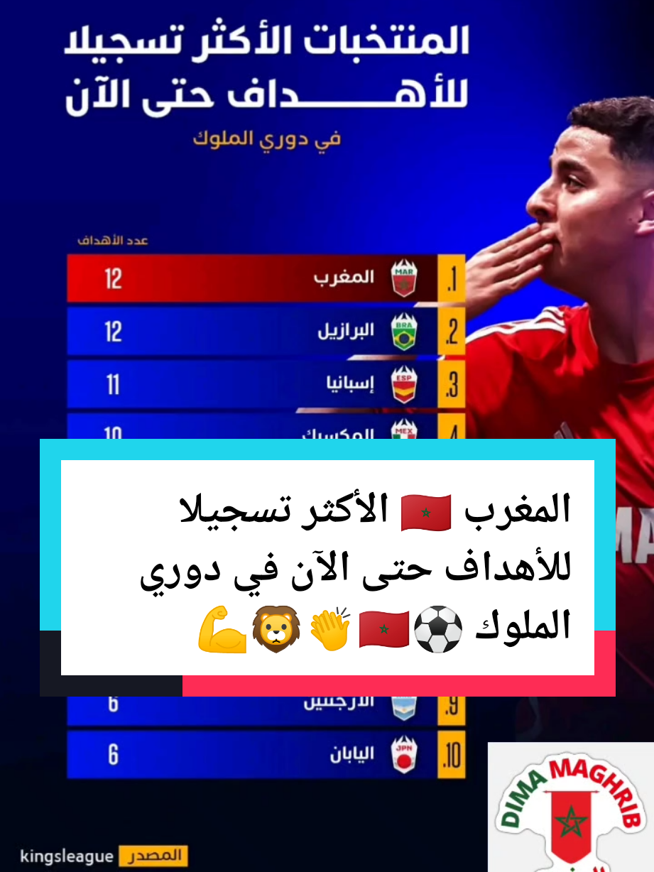 #CapCut  المنتخب المغربي الأكثر تسجيلا للأهداف حتى الآن في دوري الملوك ⚽🇲🇦 ديما ديما مغرب ❤️🇲🇦❤️  #morocco🇲🇦 #مغاربة #🇲🇦 #المغاربة #ديما_مغرب #المغرب🇲🇦تونس🇹🇳الجزائر🇩🇿 #المغرب #المغرب🇲🇦 #المغربي #الياس_المالكي #maroc #marocaine🇲🇦 #maroco🇲🇦algeria🇩🇿tunisia🇹🇳 #dimamaghrib #moroccan #المنتخب_المغربي #مغربية #مغربية🇲🇦 #بونو #حمد #حكيمي #زياش #