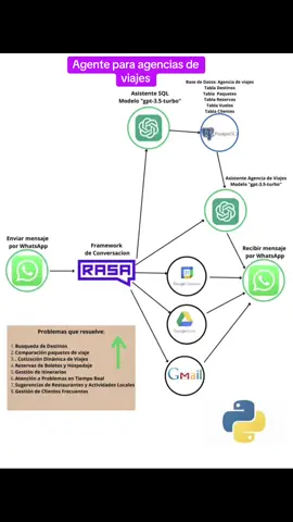 Agente híbrido para agencias de viajes 👽👊, comenta si te interesa.  #python #developer #IA #chatbots #openai #agenciasdeviajes #automatizaciones #chat #whatsappstatus 