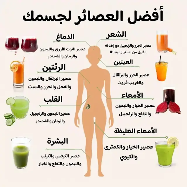 لكل جزء من الجسم: أفضل العصائر لجسمك  * الدماغ: عصير التوت الأزرق والليمون والرمان والشمندر.  * الشعر: عصير الجزر والزنجبيل مع إضافة القليل من السكر والبطاطا.  * الرئتين: عصير البرتقال والليمون والفجل والجزر والشبت.  * العينين: عصير الجزر والبرتقال والغريب فروت.  * القلب: عصير الليمون والزنجبيل والرمان والشمندر.  * الأمعاء: عصير الخيار والليمون والتفاح والزنجبيل.  * البشرة: عصير الكرفس والكرنب والليمون والتفاح والخيار.  * الأمعاء الغليظة: عصير الخيار والكمثرى والكيوي. ملاحظة: هذه مجرد ترجمة أسماء العصائر وفوائدها المذكورة في التصميم. للحصول على معلومات أكثر تفصيلاً حول فوائد كل عصير، يمكنك البحث عن كل مكون على حدة.