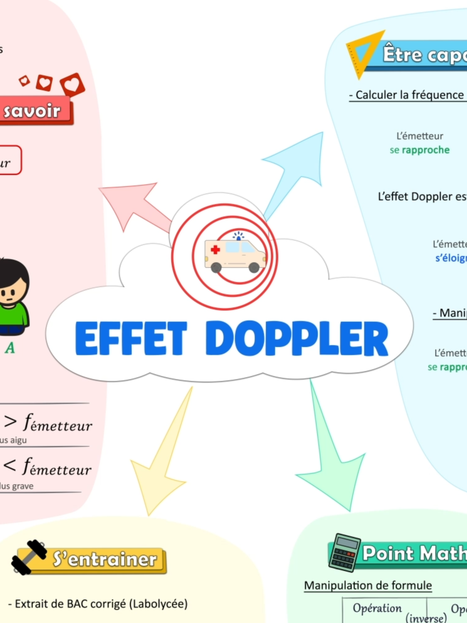 🔥 EFFET DOPPLER - L'essentiel en 3 min | Terminale spé physique chimie | Lycée ✅ Révise tout le chapitre sur l'effet Doppler terminale en 3 min Rappels sur les définitions à connaitre ainsi que les démonstrations à maitriser.  Décalage Doppler. Effet doppler formules Les formules et définitions à connaitre Les schémas et démonstration à savoir faire. #physiquechimie #eprofs #doppler