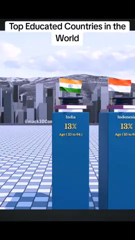 Top Educated Countries in the World #topeducation #education #educational #top #countries #3dcomparison #comparison #worldtv #world #2024 #fyp 