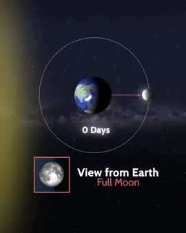 Rotation of moon around earth