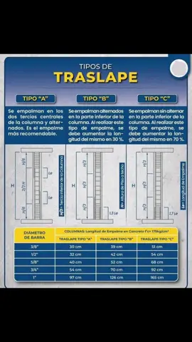 ¿Sabes qué es el traslape?  Es cuando dos cosas se superponen o coinciden en parte. En construcción, es fundamental para garantizar la resistencia y durabilidad de las estructuras. ¡Descubre más sobre este concepto! #traslape #construcción #ingeniería #arquitectura 
