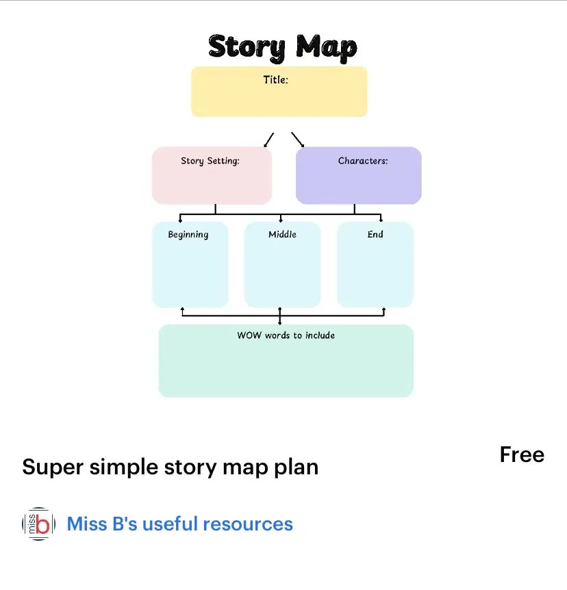 FREE!! story map template. Simple, easy and effective for planning a great piece of creative writing. #missbsusefulresources #teacherspayteachers #teachersoftiktok 