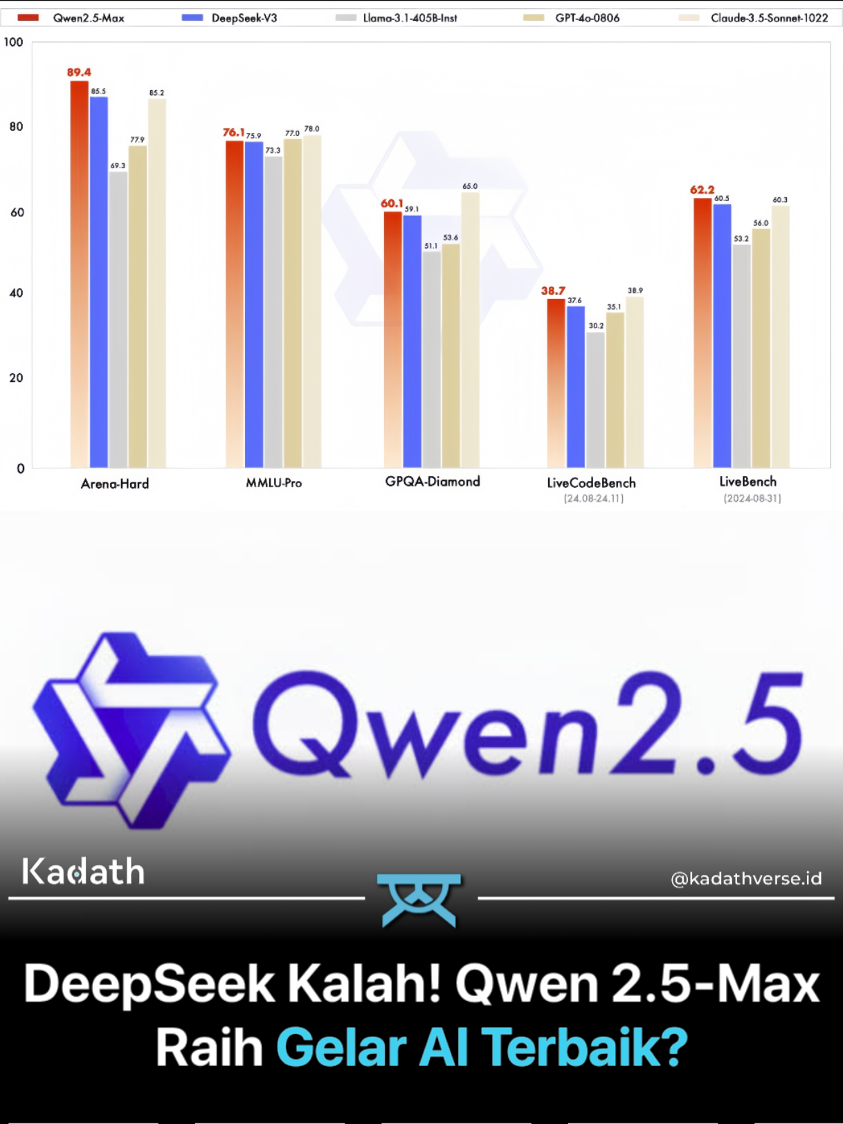Alibaba memperkenalkan Qwen 2.5-Max, model AI terbaru yang dilatih menggunakan 20 triliun token. Model ini memanfaatkan Supervised Fine-Tuning (SFT) dan Reinforcement Learning from Human Feedback (RLHF) untuk meningkatkan akurasi dan kinerjanya berdasarkan masukan manusia. Qwen 2.5-Max mencetak skor 89,4 di benchmark Arena-Hard, melampaui DeepSeek-V3 (85,5). Dengan arsitektur Mixture-of-Experts (MoE), model ini unggul dalam tugas kompleks seperti coding dan penalaran matematika. Model ini tersedia melalui Qwen Chat dan API di Alibaba Cloud, menawarkan solusi AI yang canggih untuk berbagai kebutuhan bisnis. Source: Reuters, GitHub, Seekingalpha, Kompas, DataCamp #alibaba #qwen #best #ai #vs #deepseek #gpt4o #claude #llama #fyp #Tech 