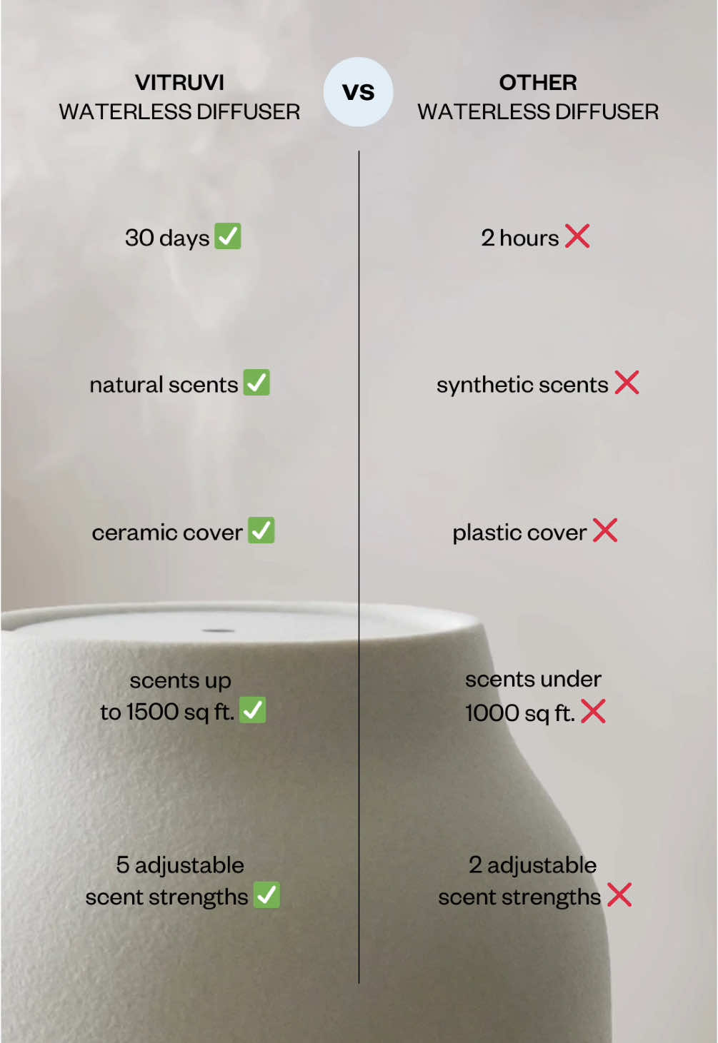 Nothing but the best for you. Trust us to fill your spaces with clean, natural aromas with our Air Waterless Diffuser which lasts longer and covers larger spaces than others available. 💛 #waterlessdiffuser #diffuser #wellness #Home #sleep #essentialoils #naturalhome #naturalscenting #SelfCare 