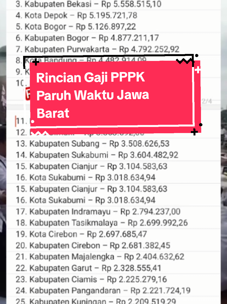 Gaji PPPK Paruh Waktu Resmi Ditetapkan Menpan RB! Untuk Provinsi Jawa Barat, Ini Rinciannya! KLIK PENDIDIKAN - Pemerintah akhirnya menetapkan gaji bagi Pegawai Pemerintah dengan Perjanjian Kerja (PPPK) Paruh Waktu!  Kebijakan ini tertuang dalam Keputusan Menpan RB Nomor 16 Tahun 2025. Dalam keputusan tersebut, Menpan RB menetapkan bahwa gaji PPPK Paruh Waktu bisa berdasarkan dua hal berikut ini. Yang pertama adalah gaji PPPK Paruh Waktu paling sedikit sebesar gaji yang terakhir mereka terima saat menjadi non ASN.  Gaji PPPK Paruh Waktu juga bisa mengikuti upah minimum yang berlaku di wilayah tempat mereka bekerja.  Artinya, besaran gaji PPPK Paruh Waktu di setiap daerah akan bervariasi. Tergantung pada upah minimum yang berlaku di wilayah tersebut. Sumber pendanaan untuk gaji PPPK Paruh Waktu tidak hanya berasal dari belanja pegawai. Tetapi bisa dari sumber lain sesuai ketentuan perundang-undangan.  Selain gaji, PPPK Paruh Waktu termasuk di Jawa Barat juga berhak mendapatkan fasilitas lain yang diatur dalam peraturan yang berlaku. Gaji PPPK Paruh Waktu di Jawa Barat Sesuai UMK 2025 Bagi PPPK Paruh Waktu di Jawa Barat, jika gaji sesuai dengan upah minimum yang berlaku di suatu wilayah, berikut adalah rinciannya: 1. Kota Bekasi – Rp 5.690.752,95 2. Kabupaten Karawang – Rp 5.599.593,21 3. Kabupaten Bekasi – Rp 5.558.515,10 4. Kota Depok – Rp 5.195.721,78 5. Kota Bogor – Rp 5.126.897,22 6. Kabupaten Bogor – Rp 4.877.211,17 7. Kabupaten Purwakarta – Rp 4.792.252,92 8. Kota Bandung – Rp 4.482.914,09 9. Kabupaten Bandung Barat – Rp 3.736.741,00 10. Kabupaten Sumedang – Rp 3.732.088,02 11. Kabupaten Bandung – Rp 3.757.284,86 12. Kota Cimahi – Rp 3.863.692,00 13. Kabupaten Subang – Rp 3.508.626,53 14. Kabupaten Sukabumi – Rp 3.604.482,92 15. Kabupaten Cianjur – Rp 3.104.583,63 16. Kota Sukabumi – Rp 3.018.634,94 15. Kabupaten Cianjur – Rp 3.104.583,63 16. Kota Sukabumi – Rp 3.018.634,94 17. Kabupaten Indramayu – Rp 2.794.237,00 18. Kabupaten Tasikmalaya – Rp 2.699.992,26 19. Kota Cirebon – Rp 2.697.685,47 20. Kabupaten Cirebon – Rp 2.681.382,45 21. Kabupaten Majalengka – Rp 2.404.632,62 22. Kabupaten Garut – Rp 2.328.555,41 23. Kabupaten Ciamis – Rp 2.225.279,16 24. Kabupaten Pangandaran – Rp 2.221.724,19 25. Kabupaten Kuningan – Rp 2.209.519,29 26. Kota Tasikmalaya – Rp 2.801.962,82 27. Kota Banjar – Rp 2.204.754,48 Demikian informasi terkait besaran gaji PPPK Paruh Waktu di provinsi Jawa Barat sesuai keputusan Menpan RB.*** #R3#R2 #pppkparuhwaktu #pppkpenuhwaktu #tidaklulu #indonesiaberduka #honorerindonesiaberduka 