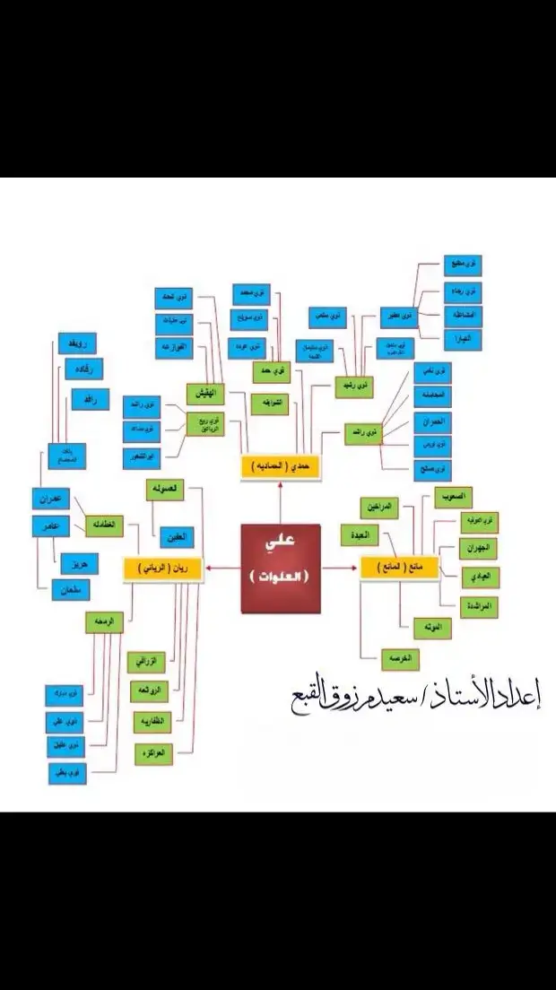 #الموانعة_العلوات #غطا_البيرق #أهل_البندق #رواق_الصواعد #العلوات_من_عوف_من_حرب 