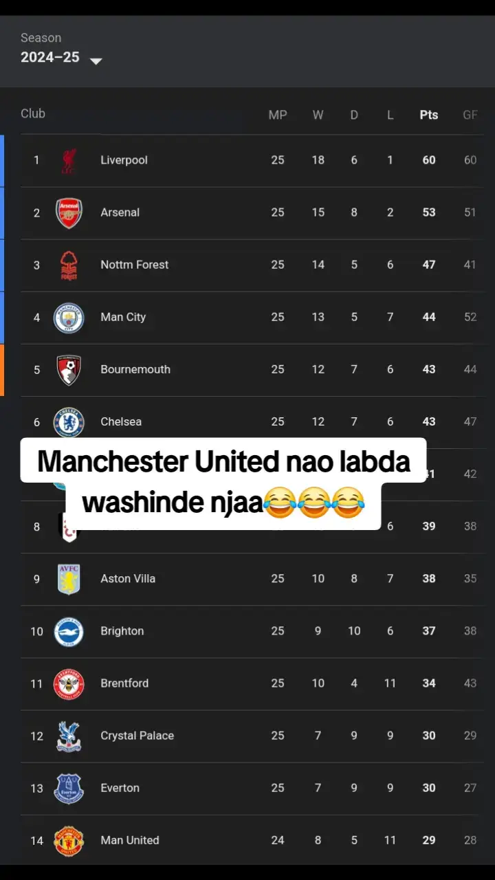 relegation loading😂😂🫴#onthisday  ⚽ Team highlights: loose 🏆 Recent achievements: none 📊 League standings: Liverpool at the top 7 points up 📅 Upcoming matches: Liverpool vs man city 💬 Post-match analysis: well performed  🎤 Player interviews: Salah remains the king 💖 Team spirit: We never walk alone #liverpool #football #epl #matches 