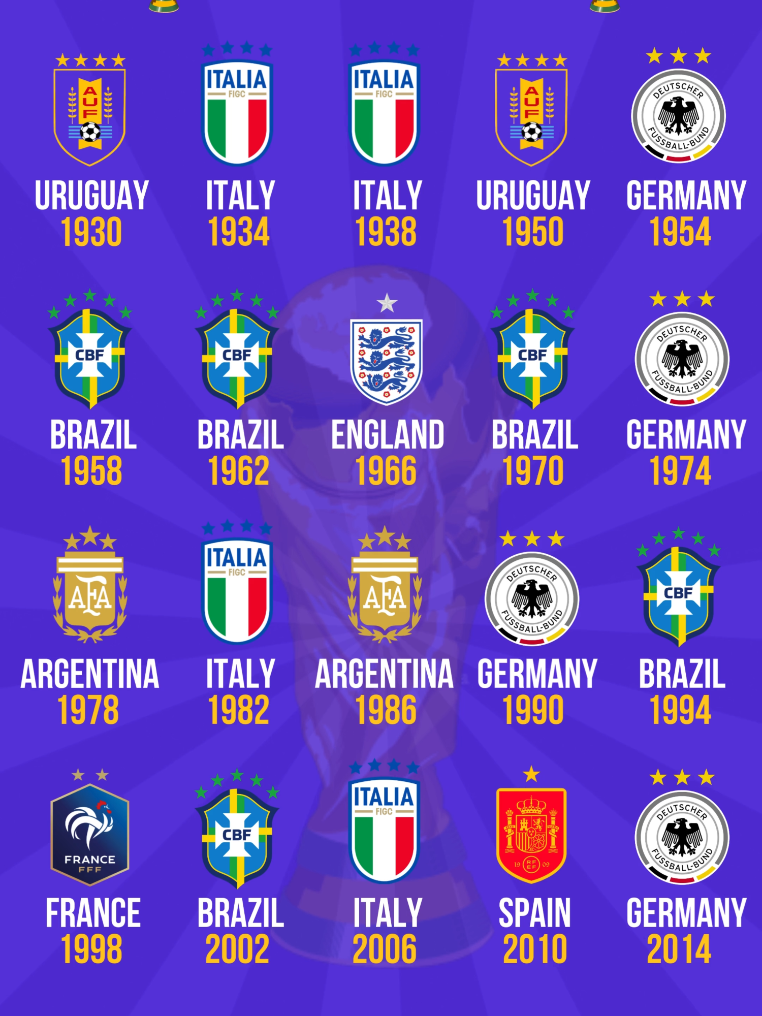 world cup winners 1930 to 2022