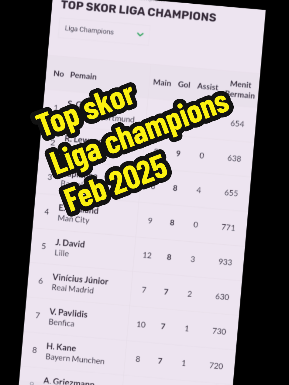 top skor liga champions ucl feb 2025