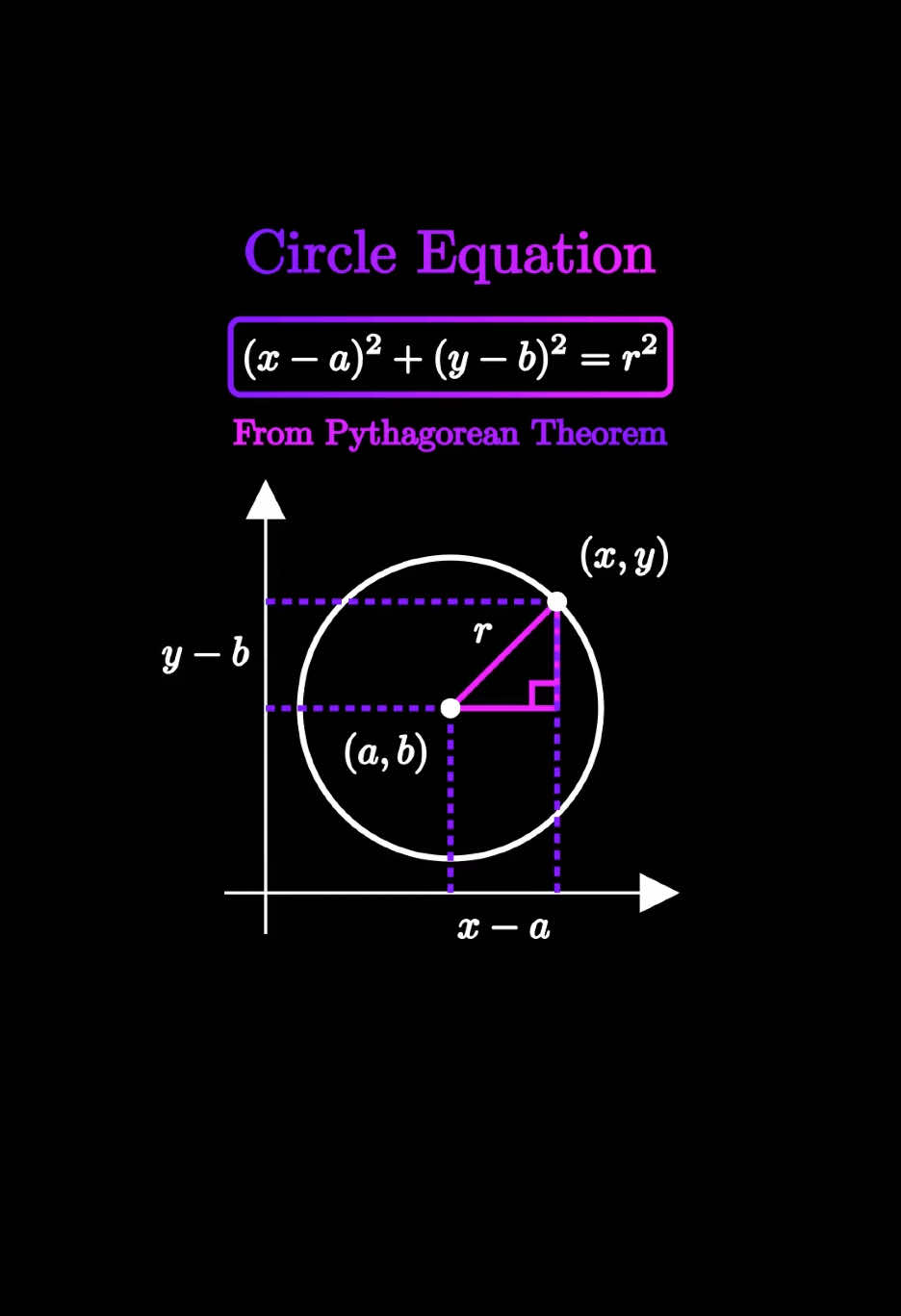 A circle is a perfectly symmetrical shape where every point on its boundary is equidistant from a fixed center. The equation that represents a circle in a coordinate plane is derived from one of the most fundamental principles in mathematics—the Pythagorean theorem. If a circle is centered at the point (a, b) with a radius r, then every point (x, y) on the circle satisfies the equation (x − a)² + (y − b)² = r². This formula arises from the idea that the distance between any point on the circle and its center must always be exactly r. By considering this distance as the hypotenuse of a right triangle, where the horizontal and vertical differences between the center and the point on the circle form the two legs, we apply the Pythagorean theorem to derive the equation. This simple yet powerful formula allows us to describe circles algebraically and analyze their properties in a Cartesian coordinate system. #math#mathr#LearnOnTikTokc#circlec#circleequationg#trigonometrym#animation 