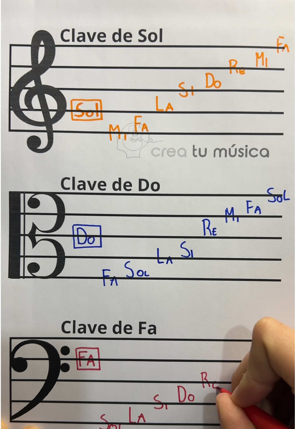 Notas en claves musicales: Clave de Sol, Clave de Fa y Clave de Do en 3ra línea