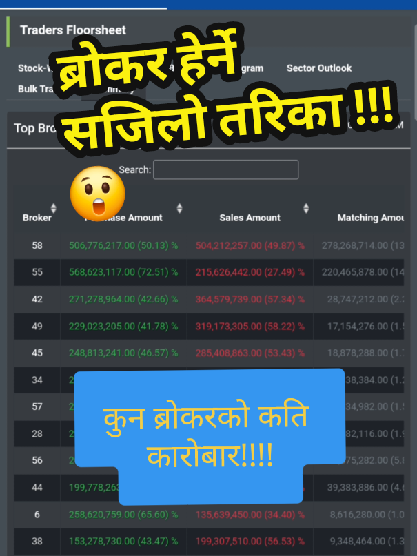 Which Nepse broker is trading most??? #foryou #NepaliNews #NepalStockMarket #नेप्से #nepseanalysis #technicalanalysis #fundamentalanalysis #tradersnepse #floorsheet #broker 