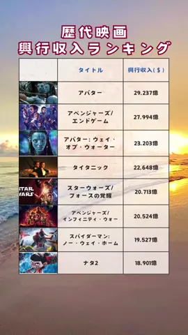 歴代映画の興行収入ランキングです。 #27卒 #26卒 #就活 #2025  #年収 #avatar #avengers #titanic #starwars #spiderman #nezha2  参考リンク https://www.tsp21.com/movie/worldmoviealltime.html 私たちY's Dataは、ほぼ新卒の若手エンジニアがエンジニアのリアルを伝えるチャンネルです。 私たち自身、エンジニアがどんな仕事なのか実際に仕事をするまでわかっていませんでした。特に「若手エンジニア」「エンジニア志望の就活生」の何かの助けになればという思いで動画制作をしています。 最後までご覧いただきありがとうございました。