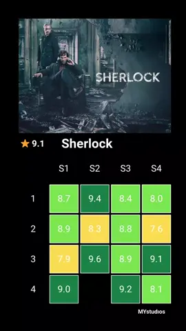 SHERLOCK #seriesnetflix #tvshow #rating #movie #netflixseries #film #tiktok #sherlockholmes #sherlockedit #sherlockholmesedit 
