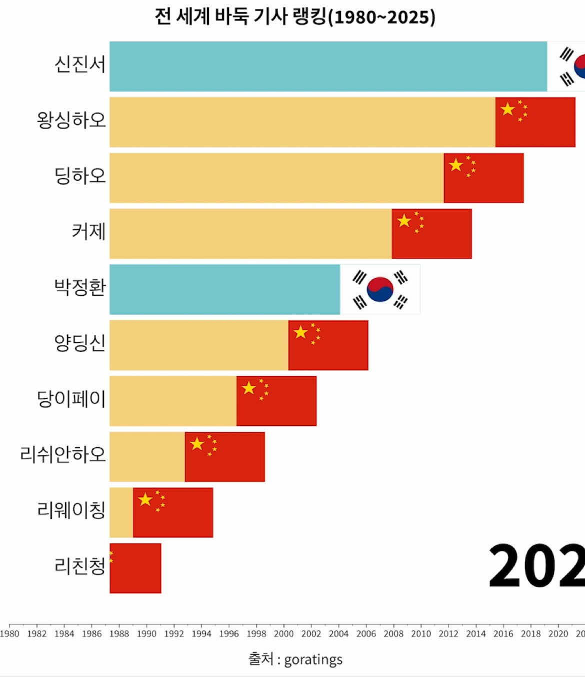 전 세계 바둑 기사 랭킹(1980~2025) 출처 : goratings