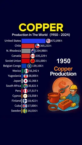 Top 15 Copper-Producing Countries