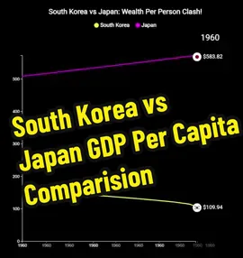 South Korea 🇰🇷 vs Japan 🇯🇵 — Who’s richer per person? And where does China 🇨🇳 stand? The numbers will shock you! 📊💥 Watch till the end! #SouthKorea #Japan #China #fyp #SouthKoreaVsJapan #CountryComparison #ViralFacts #MindBlownStats #TikTokTrend #FYPシ #DidYouKnow #MoneyTalks #AsiaPowerhouses #GlobalWealth #FactTok #TrendingNow #FinanceTok #WorldStats #EconomicPowerhouses #InfographicVideo