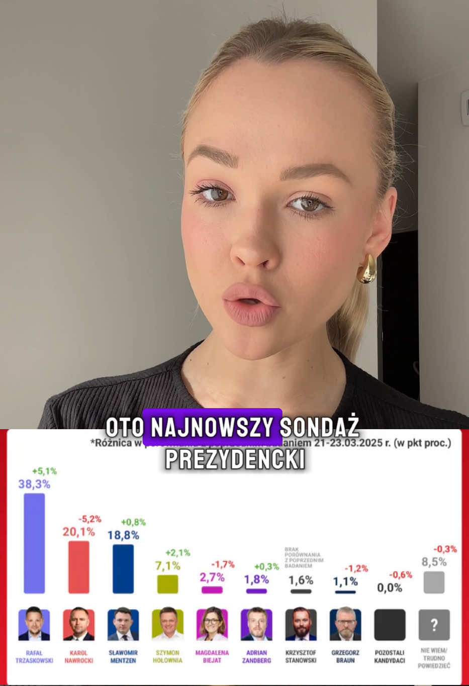 Zaskoczenie w sondażu? Głosujesz czy odpuszczasz?  #domerituum #news #wybory 