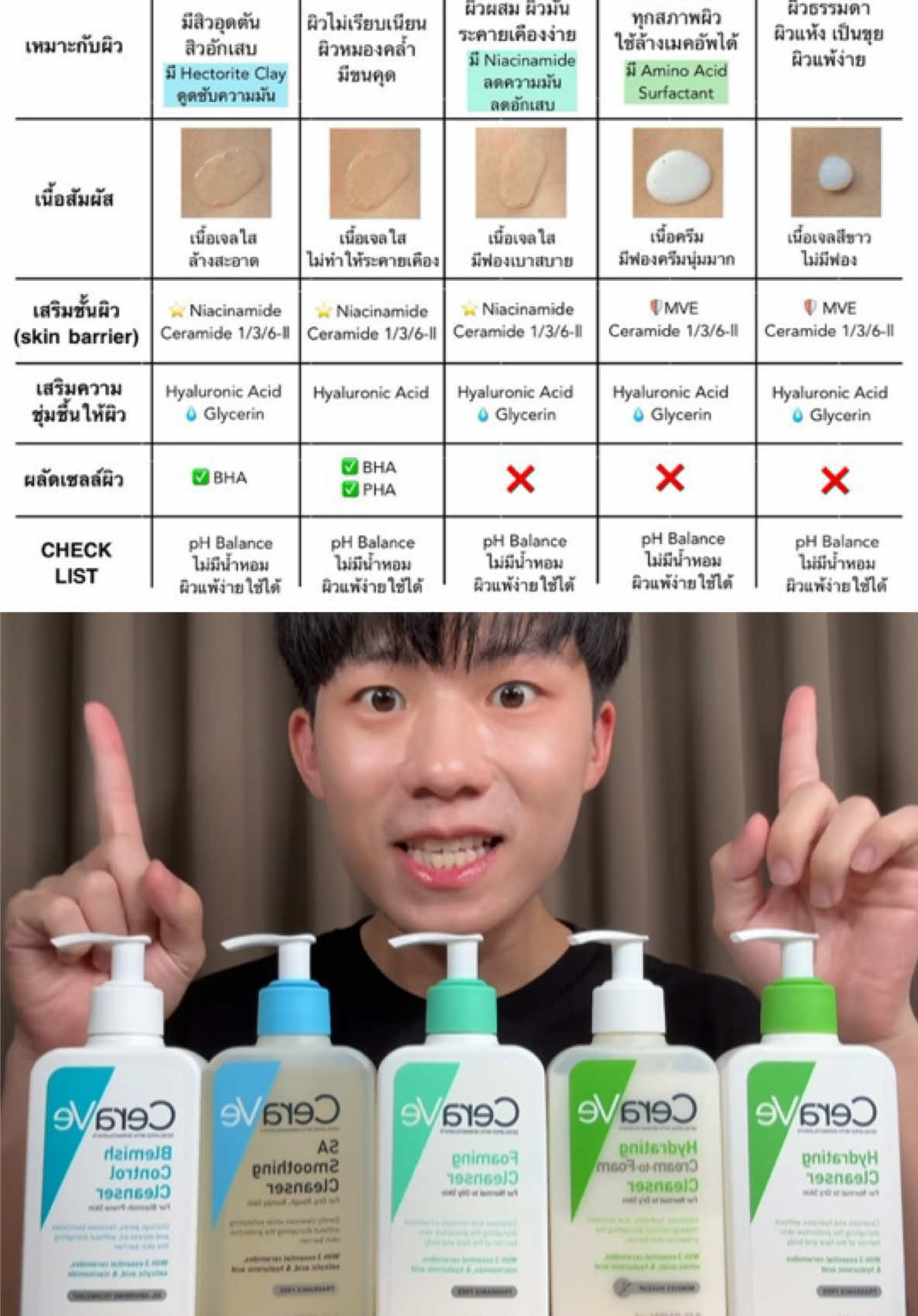 สรุปมาให้ Cleanser CeraVe เลือกสูตรไหนดี!⭐️ #สกินแคร์ #สกินแคร์3นาที #สกินแคร์ดูแลผิว #สกินแคร์ที่ใช้ #สกินแคร์รักษาสิว #ล้างหน้า #คลาสบิวตี้ #รีวิว #รีวิวบิวตี้ #รีวิวของดีบอกต่อ #รีวิวสกินแคร์ #รีวิวสินค้า #เซราวี #cerave #ceraveskincare 