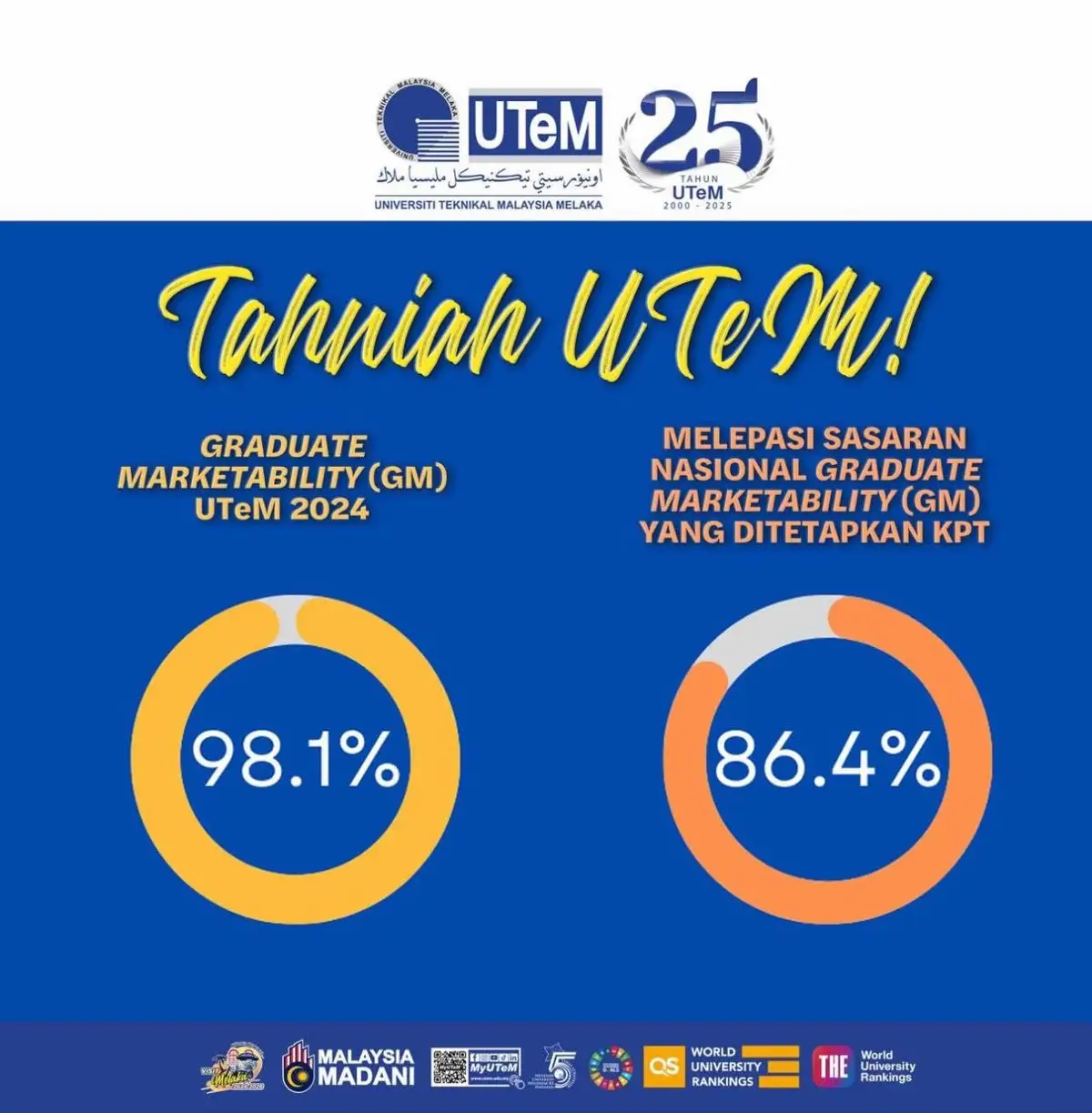 Berita membanggakan buat kita semua.  Dengan penuh sukacita, dimaklumkan bahawa Kadar Bekerja Graduan (Graduate Employment- GE) UTeM bagi 2024 telah mencatatkan angka peningkatan iaitu sebanyak 97.9% manakala Kadar Kebolehpasaran Graduan (Graduate Marketability-GM) UTeM 2024 ialah sebanyak 98.1%.  Lebih membanggakan lagi, pencapaian untuk GM ini telah melepasi sasaran nasional GM yang ditetapkan oleh Kementerian Pendidikan Tinggi (KPT) iaitu 86.4%, sekali gus membuktikan keunggulan UTeM sebagai institusi yang melahirkan graduan berdaya saing, berkualiti tinggi dan diyakini oleh industri. Ini adalah hasil daripada usaha kolektif yang luar biasa, dedikasi yang tidak berbelah bahagi, serta semangat yang tinggi seluruh warga UTeM dalam memastikan graduan kita sentiasa bersedia menghadapi dunia sebenar, relevan dengan keperluan semasa dan diyakini sebagai aset bernilai kepada negara. Seluruh warga UTeM amat berbangga dan terharu dengan pencapaian ini. Tahniah dan syabas kepada semua yang terus komited dalam menjulang nama UTeM di persada kecemerlangan. Kita terus mara sebagai universiti teknikal unggul, menjulang kecemerlangan TVET dan mengorak langkah ke arah masa depan yang lebih gemilang. UTeM Terus Maju Bersama! #myUTeM #UTeM #KebolehpasaranGraduan #GE2024 #GM2024 #UTeMHebat #GraduanBerdayaSaing #UTeMMendepaniMasaHadapan #profmass #vcutem2025 #UTeMKitaCaraKita #menjajaruniversitimelonjakkehadapan