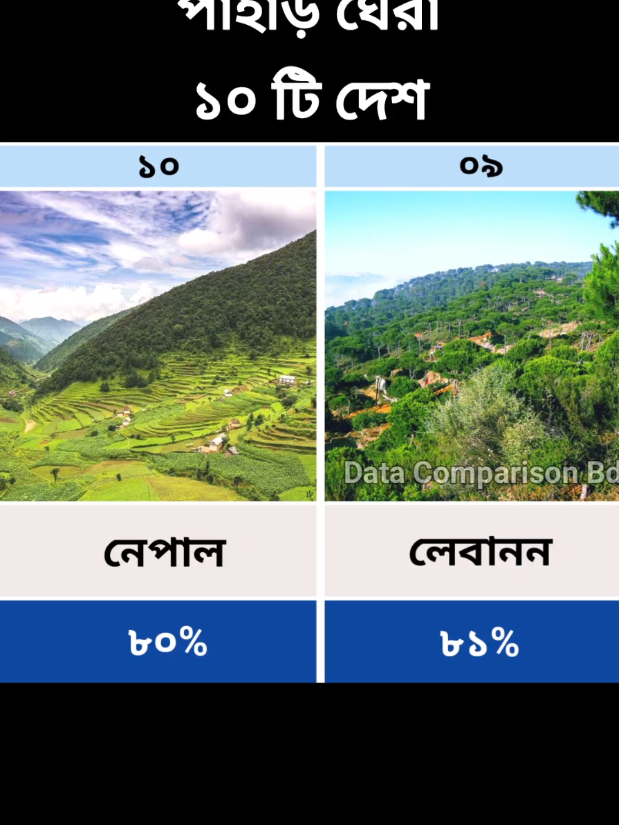 পাহাড় ঘেরা ১০ টি দেশ #foryoupage #foryou #fyp #viral #tiktok #trending 