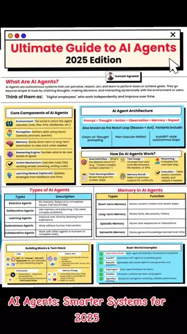 AI Agents: Smarter Systems for 2025 and Beyond   AI agents are more than just tools—they’re intelligent systems that can think, act, and improve without constant input.   In the past, building automations meant manually connecting apps and setting fixed rules. Now, AI agents enable workflows that adapt, learn, and operate independently.   Here’s a simplified breakdown from the *2025 Guide to AI Agents*:   ### **What Are AI Agents?**   AI agents are autonomous systems that follow a loop:   **Prompt → Thought → Action → Observation → Memory → Repeat**   ### **Key Components of AI Agents**   1. **Environment**: Where the agent operates (APIs, web, databases)   2. **Perception**: How it gathers data (sensors, prompts)   3. **Memory**: Stores short-term or long-term information   4. **Reasoning**: Decides what to do next   5. **Action**: Executes tasks   6. **Learning (optional)**: Improves with feedback   ### **Types of AI Agents**   1. **Reactive**: Respond instantly to inputs   2. **Deliberative**: Plan before acting   3. **Learning**: Improve over time with feedback   4. **Autonomous**: Operate without human input   5. **Collaborative**: Work alongside other agents or people   ### **Tech Stack to Explore**   - LangChain   - Informatica iPaaS   - AutoGPT   - AgentGPT   If you’re planning to build smarter AI systems in 2025, this structure is a great starting point to guide your thinking.   Save this post as a quick reference or share it with someone exploring AI agents this year!   #AI #AIAgents #ArtificialIntelligence #Innovation #FutureOfWork #TechLeadership #Automation #Informatica  No alternative text