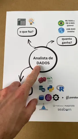 Como virar analista de dados? -- Vem pra minha mega aula gratuita do dia 24/04: O Mapa da Programação! Eu vou te mostrar como você pode aprender programação em 90 dias com um plano de estudos fácil de seguir. Eu também vou abrir as inscrições da minha mentoria, o Laboratório da Programação, caso você queira ajuda pra estudar. O link de inscrição tá no meu perfil, olha lá 👍 #programação #vidadeprogramador #programador #dados #datascience #cienciadedados