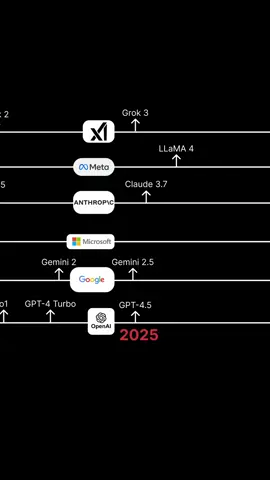How LLM has progressed from 2023 to 2025. Follow my channel for full video. #ai #learning #coding #technology #explained #how #fyp 