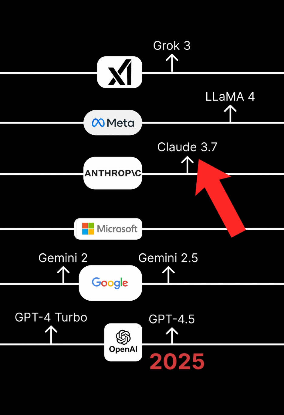 New models for 2025 (gpt 4.5, claude 3.7, llama 4, grok 3, gpt 4.1) #ai #coding #technology #learning #softwareengineer #softwaredeveloper #softwareupdate 