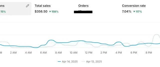 Started ANOTHER store. 46% margins already 5/5 on my last product tests. Hopefully we can scale this gringo up