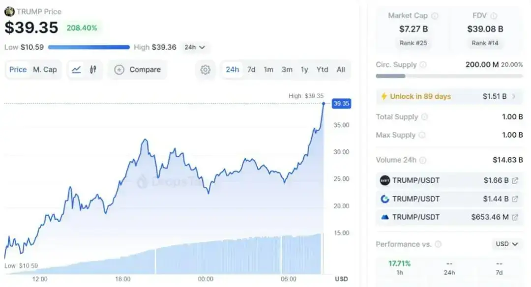 💰 Binance, Coinbase wird OFFICIAL TRUMP (TRUMP) um 2025-01-19 8:30 UTC auflisten. TRUMP wird jetzt bei ~$39 gehandelt FDV: ~ $ 39B Marktkapitalisierung: ~$7.27B.