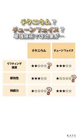チタニウムリフトは単独施術だと意味がない…😱⁉️ 最近話題のチタニウムリフトは美白、脱毛、リフティングが一度にできちゃう大人気施術です✨ なんといっても、チタニウムリフトは施術後すぐに効果を実感いただけます。 しかしチタニウムリフトにも弱点が…😭 チタニウムリフトは即効性が高い分、持続力が低く、リフティング強度も高くありません🥹 ケイト医院では、チタニウムリフトの弱点を補ってくれる、チューンフェイスを同時に施術するアイロンコラーゲンリフト(チュンタニウム)を実施しております！ アイロンコラーゲンリフトはチタニウムリフトの美白、脱毛、即効性のあるリフティングはもちろん、チューンフェイスによるコラーゲン生成まで可能でございます💖 <こんな方におすすめ> ✅リフティングだけじゃなく、美白、脱毛、コラーゲン生成まで実感したい方 ✅ダウンタイム無しに効果を実感したい方 ✅痛みを感じずに施術をしたい方 ✅リフティングの即効性も持続力も実感したい方 アイロンコラーゲンリフトについてもっと詳しく知りたい！ カウンセリングだけでもしたい！ という方はプロフィールから今すぐLINEでご相談くださいませ🤲 #チタニウムリフト#チタンリフト#チタンリフト #チューンフェイス #アイロンコラーゲンリフト#アイロンコラーゲンリフト #リフティングレーザー #リフトアップ #アンチエイジング #ほうれい線 #肌管理 #韓国皮膚科 #韓国美容皮膚科 #韓国美容 #美容皮膚科 #皮膚科 #KATE医院　#ケイト医院