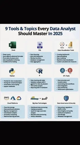 Roadmap to become a data analyst 1. Foundation Skills: •Strengthen Mathematics: Focus on statistics relevant to data analysis. •Excel Basics: Master fundamental Excel functions and formulas. 2. SQL Proficiency: •Learn SQL Basics: Understand SELECT statements, JOINs, and filtering. •Practice Database Queries: Work with databases to retrieve and manipulate data. 3. Excel Advanced Techniques: •Data Cleaning in Excel: Learn to handle missing data and outliers. •PivotTables and PivotCharts: Master these powerful tools for data summarization. 4. Data Visualization with Excel: •Create Visualizations: Learn to build charts and graphs in Excel. •Dashboard Creation: Understand how to design effective dashboards. 5. Power BI Introduction: •Install and Explore Power BI: Familiarize yourself with the interface. •Import Data: Learn to import and transform data using Power BI. 6. Power BI Data Modeling: •Relationships: Understand and establish relationships between tables. •DAX (Data Analysis Expressions): Learn the basics of DAX for calculations. 7. Advanced Power BI Features: •Advanced Visualizations: Explore complex visualizations in Power BI. •Custom Measures and Columns: Utilize DAX for customized data calculations. 8. Integration of Excel, SQL, and Power BI: •Importing Data from SQL to Power BI: Practice connecting and importing data. •Excel and Power BI Integration: Learn how to use Excel data in Power BI. 9. Business Intelligence Best Practices: •Data Storytelling: Develop skills in presenting insights effectively. •Performance Optimization: Optimize reports and dashboards for efficiency. 10. Build a Portfolio: •Showcase Excel Projects: Highlight your data analysis skills using Excel. •Power BI Projects: Feature Power BI dashboards and reports in your portfolio. 11. Continuous Learning and Certification: •Stay Updated: Keep track of new features in Excel, SQL, and Power BI. •Consider Certifications: Obtain relevant certifications to validate your skills. credit respective creator  #phython #powerbi #analyst #statistics #sql #businessanalyst #tinzardataanalytics #datacleaning #excel #data #developer #dashboard #datascientist #knowledgesharing #dataengineer 