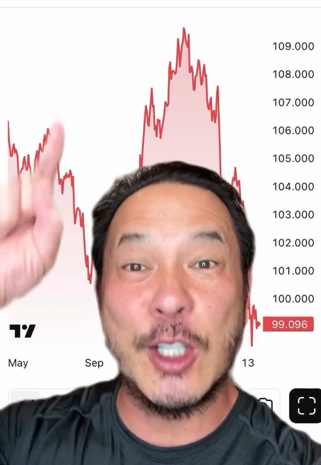 One indicator of when Crypto could skyrocket! What’s the DXY? It’s the U.S. Dollar Index, tracking the dollar’s strength vs. major currencies. When DXY drops, crypto like Bitcoin often soars as investors hedge against a weaker dollar. Strong DXY? Crypto may dip as dollars shine. The DXY has been dropping which is good for crypto! 📉📈 Watch the DXY to catch cycles! #Crypto #DXY #Bitcoin #Investing