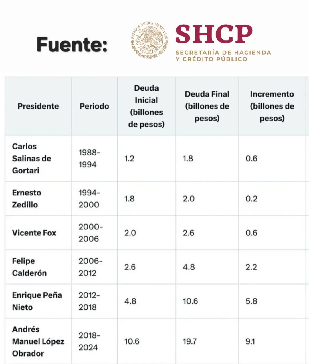 Ah pero el narcoanciano no endeudó al país, dicen; he ahí las pruebas. ¿No me creen? Vayan a la plataforma oficial de la SHCP. 🤣