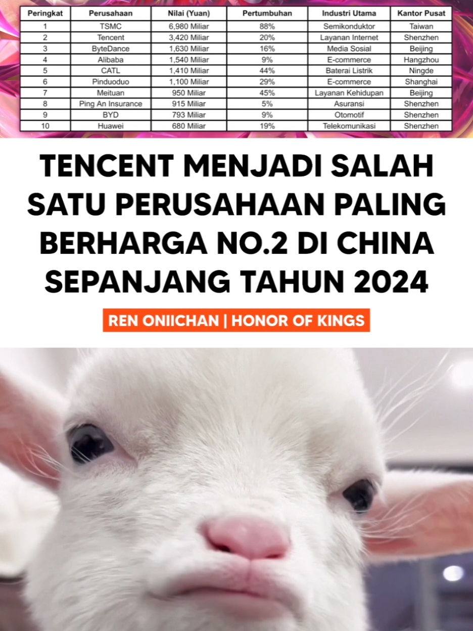 Membalas @_qwerty_514 Lembaga Riset Hurun Baru Saja Merilis Daftar 500 Perusahaan Paling Bernilai Di China Untuk Tahun 2024, Ada Beberapa Nama Perusahaan Besar Dari Industri Game Yang Masuk Top 50. 1. Tencent (#2, 7,524 Triliun Rupiah, Nilai Perusahaan Naik 20%) 2. ByteDance (#3, 3,586 Triliun Rupiah, Nilai Perusahaan Naik 16%) 3. NetEase (#19, 855 Triliun Rupiah, Nilai Perusahaan Turun 26,3%) 4. miHoYo (#48, 378 Triliun Rupiah, Nilai Perusahaan Naik 8%) #tsmc #tencent #bytedance #alibaba #catl #pinduoduo #meituan #pinganinsurance #byd #huawei #netease #mihoyo #honorofkings #hok #game #donghua #anime #bilibili #bstation #renoniichan 