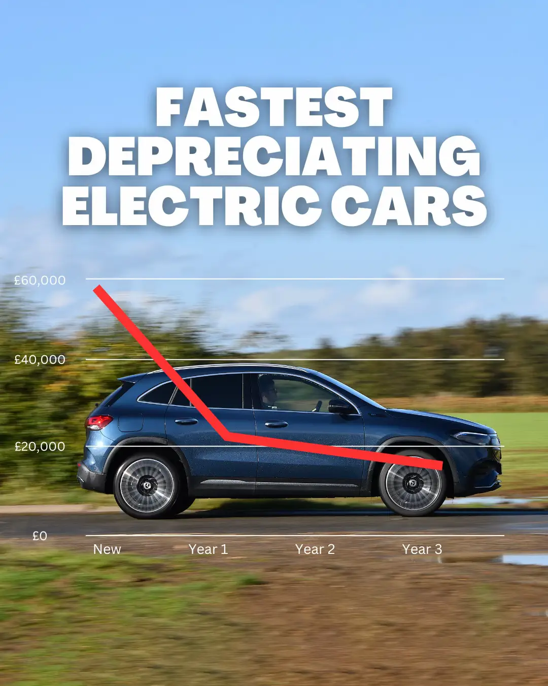 Choosing an electric car can slash your running costs, but some models will still make you feel the pinch because of how much value they lose…  Swipe to see the worst offenders  #car #cars #carsoftiktok #cartok #electriccar #electriccars #cardepreciation #carnews #caradvice #carownership #carbuying #whatcar 