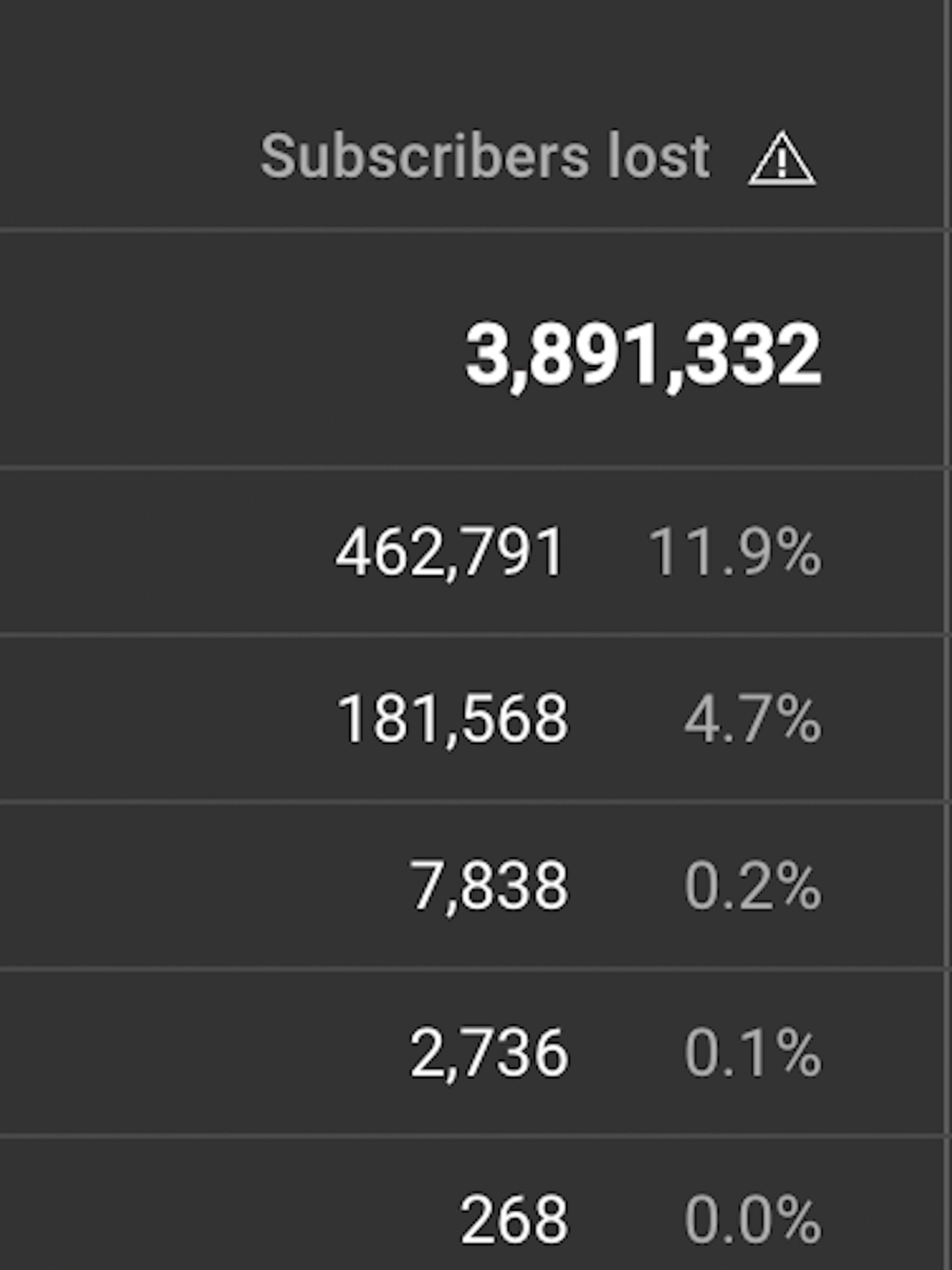 I've Lost Millions of Subscribers